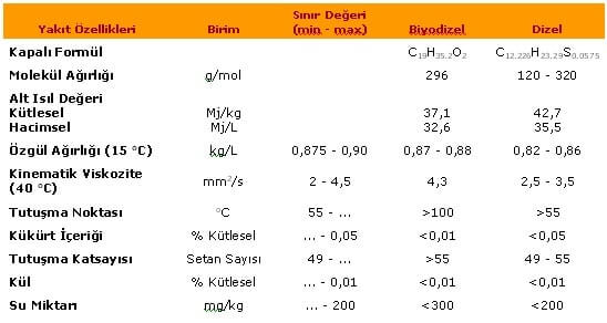 Biyoyakıt
